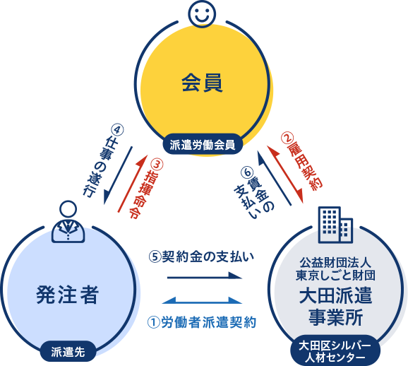 仕事の発注をお考えの方へ 大田区シルバー人材センター